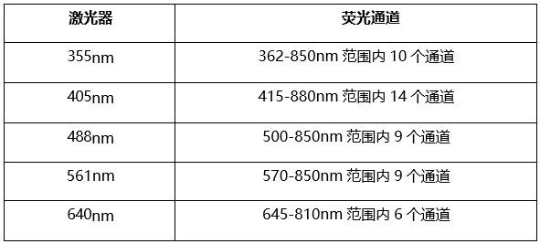1756172080523058357.jpg 20250904 共享仪器平台BD S6SE全光谱流式细胞分选仪上机培训通知 设备配置.jpg